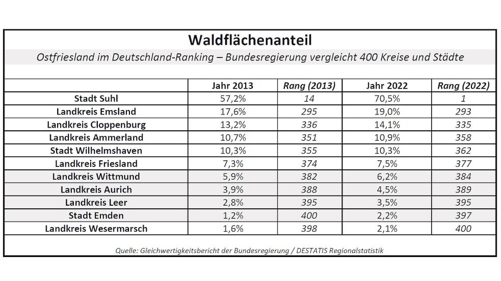 Der Waldflächenanteil: Aus der Tabelle geht hervor, wie Ostfriesland und die Landkreise Friesland, Ammerland, Cloppenburg und Emsland sowie die Stadt Wilhelmshaven im Deutschland-Vergleich der Bundesregierung abgeschnitten haben. Quelle: Gleichwertigkeitsbericht 2024 der Bundesregierung