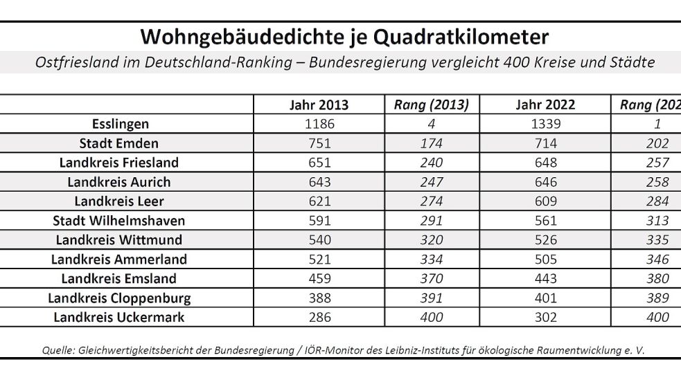 Die Wohngebäudedichte pro Quadratkilometer: Aus der Tabelle geht hervor, wie Ostfriesland und die Landkreise Friesland, Ammerland, Cloppenburg und Emsland sowie die Stadt Wilhelmshaven im Deutschland-Vergleich der Bundesregierung abgeschnitten haben. Quelle: Gleichwertigkeitsbericht 2024 der Bundesregierung