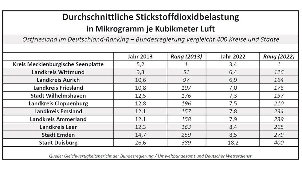 Die Stickstoffdioxidbelastung der Luft: Aus der Tabelle geht hervor, wie Ostfriesland und die Landkreise Friesland, Ammerland, Cloppenburg und Emsland sowie die Stadt Wilhelmshaven im Deutschland-Vergleich der Bundesregierung abgeschnitten haben. Quelle: Gleichwertigkeitsbericht 2024 der Bundesregierung