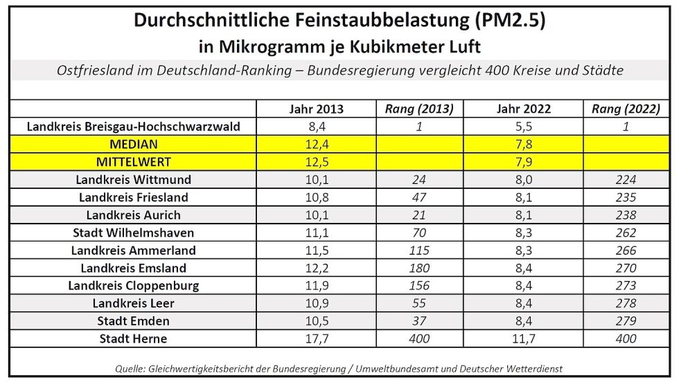 Die Feinstaubbelastung der Luft: Aus der Tabelle geht hervor, wie Ostfriesland und die Landkreise Friesland, Ammerland, Cloppenburg und Emsland sowie die Stadt Wilhelmshaven im Deutschland-Vergleich der Bundesregierung abgeschnitten haben. Der Median ist der Wert des Landkreises, der in der Mitte der Verteilung liegt. Quelle: Gleichwertigkeitsbericht 2024 der Bundesregierung