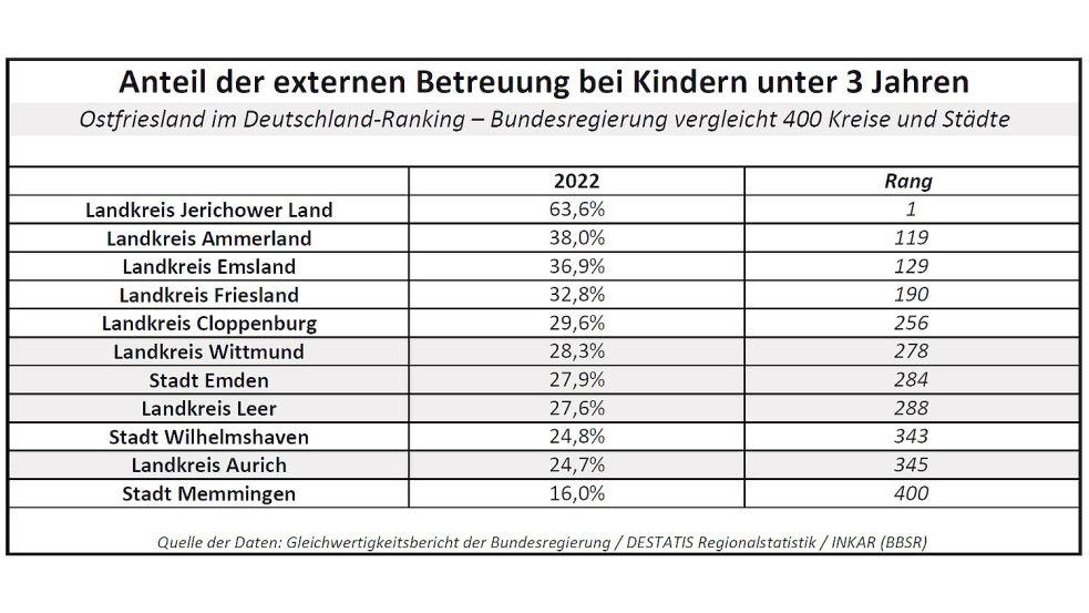 Betreuung von Kindern unter drei Jahren außerhalb des Elternhauses: Aus der Tabelle geht hervor, wie Ostfriesland und die Landkreise Friesland, Ammerland, Cloppenburg und Emsland sowie die Stadt Wilhelmshaven im Deutschland-Vergleich der Bundesregierung abgeschnitten haben. Quelle: Gleichwertigkeitsbericht der Bundesregierung