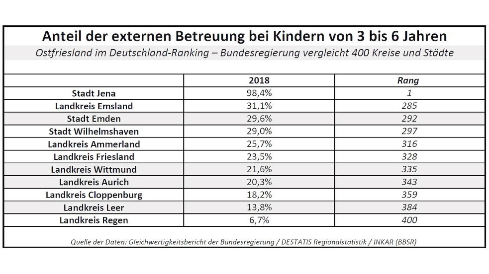 Ganztagsbetreuung von Kindern im Alter von 3 bis 6 Jahren: Aus der Tabelle geht hervor, wie Ostfriesland und die Landkreise Friesland, Ammerland, Cloppenburg und Emsland sowie die Stadt Wilhelmshaven im Deutschland-Vergleich der Bundesregierung abgeschnitten haben. Quelle: Gleichwertigkeitsbericht der Bundesregierung