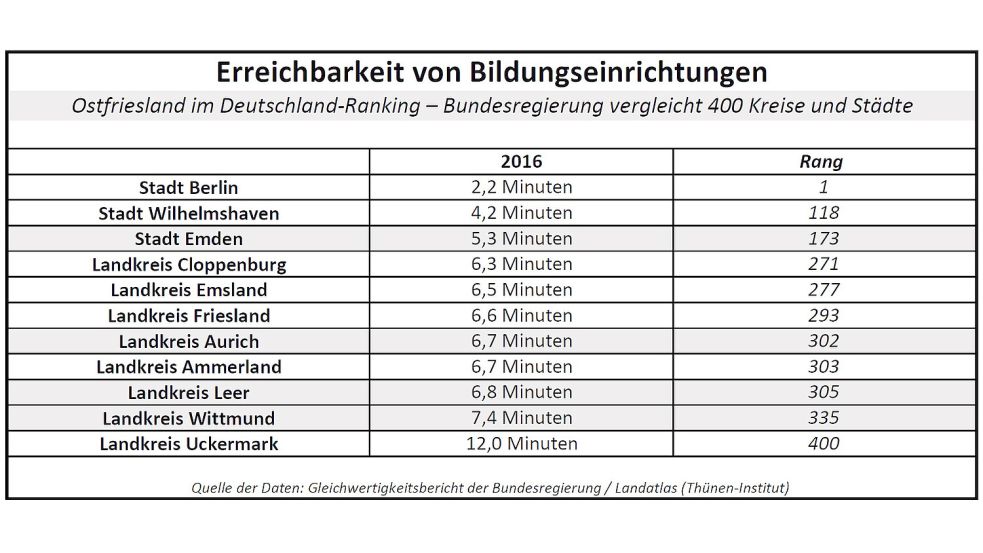 So nah- oder fernliegend ist Bildung – gemittelte Fahrzeiten zu Schulen verschiedenen Typs: Aus der Tabelle geht hervor, wie Ostfriesland und die Landkreise Friesland, Ammerland, Cloppenburg und Emsland sowie die Stadt Wilhelmshaven im Deutschland-Vergleich der Bundesregierung abgeschnitten haben. Quelle: Gleichwertigkeitsbericht der Bundesregierung