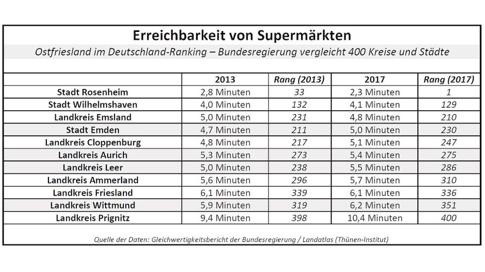 Gemittelte Fahrzeiten zum nächsten Supermarkt: Aus der Tabelle geht hervor, wie Ostfriesland und die Landkreise Friesland, Ammerland, Cloppenburg und Emsland sowie die Stadt Wilhelmshaven im Deutschland-Vergleich der Bundesregierung abgeschnitten haben. Quelle: Gleichwertigkeitsbericht der Bundesregierung