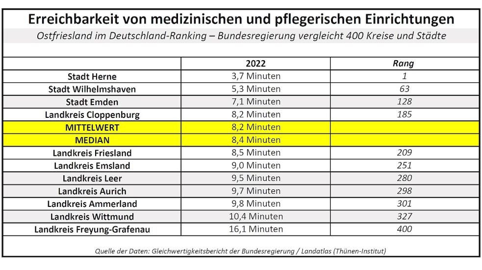 Gemittelte Fahrzeiten zu medizinischen Einrichtungen wie Krankenhäusern und Pflege-Einrichtungen: Aus der Tabelle geht hervor, wie Ostfriesland und die Landkreise Friesland, Ammerland, Cloppenburg und Emsland sowie die Stadt Wilhelmshaven im Deutschland-Vergleich der Bundesregierung abgeschnitten haben. Der Median ist der Wert des Landkreises, der in der Mitte der Verteilung liegt. Quelle: Gleichwertigkeitsbericht der Bundesregierung