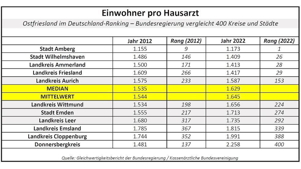 Für wie viele Bürger ist – rechnerisch – ein Hausarzt zuständig? Aus der Tabelle geht hervor, wie Ostfriesland und die Landkreise Friesland, Ammerland, Cloppenburg und Emsland sowie die Stadt Wilhelmshaven im Deutschland-Vergleich der Bundesregierung abgeschnitten haben. Der Median ist der Wert des Landkreises, der in der Mitte der Verteilung liegt. Quelle: Gleichwertigkeitsbericht der Bundesregierung