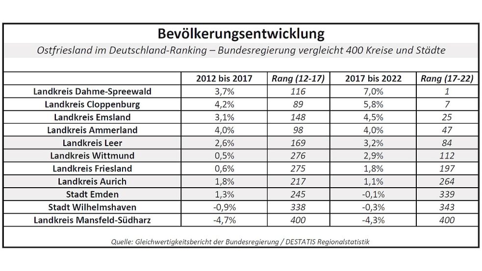 Die Bevölkerungsentwicklung: Aus der Tabelle geht hervor, wie Ostfriesland und die Landkreise Friesland, Ammerland, Cloppenburg und Emsland sowie die Stadt Wilhelmshaven im Deutschland-Vergleich der Bundesregierung abgeschnitten haben. Quelle: Gleichwertigkeitsbericht der Bundesregierung