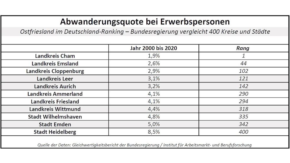 Die Prozentsätze geben an, welcher Anteil der Erwerbspersonen durchschnittlich pro Jahr den jeweiligen Landkreis oder die Stadt verlassen hat. Aus der Tabelle geht hervor, wie Ostfriesland und die Landkreise Friesland, Ammerland, Cloppenburg und Emsland sowie die Stadt Wilhelmshaven im Deutschland-Vergleich der Bundesregierung abgeschnitten haben. Quelle: Gleichwertigkeitsbericht der Bundesregierung