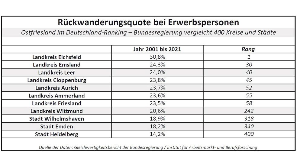 Die Prozentsätze geben an, welcher Anteil der abgewanderten Erwerbspersonen wieder in den angestammten Landkreis oder die jeweilige Stadt zurückgekehrt ist. Aus der Tabelle geht hervor, wie Ostfriesland und die Landkreise Friesland, Ammerland, Cloppenburg und Emsland sowie die Stadt Wilhelmshaven im Deutschland-Vergleich der Bundesregierung abgeschnitten haben. Quelle: Gleichwertigkeitsbericht der Bundesregierung