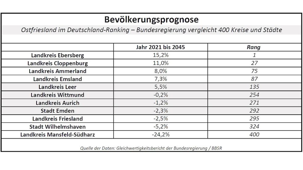 Die Bevölkerungsprognose bis zum Jahr 2045: Aus der Tabelle geht hervor, wie Ostfriesland und die Landkreise Friesland, Ammerland, Cloppenburg und Emsland sowie die Stadt Wilhelmshaven im Deutschland-Vergleich der Bundesregierung abgeschnitten haben. Quelle: Gleichwertigkeitsbericht der Bundesregierung