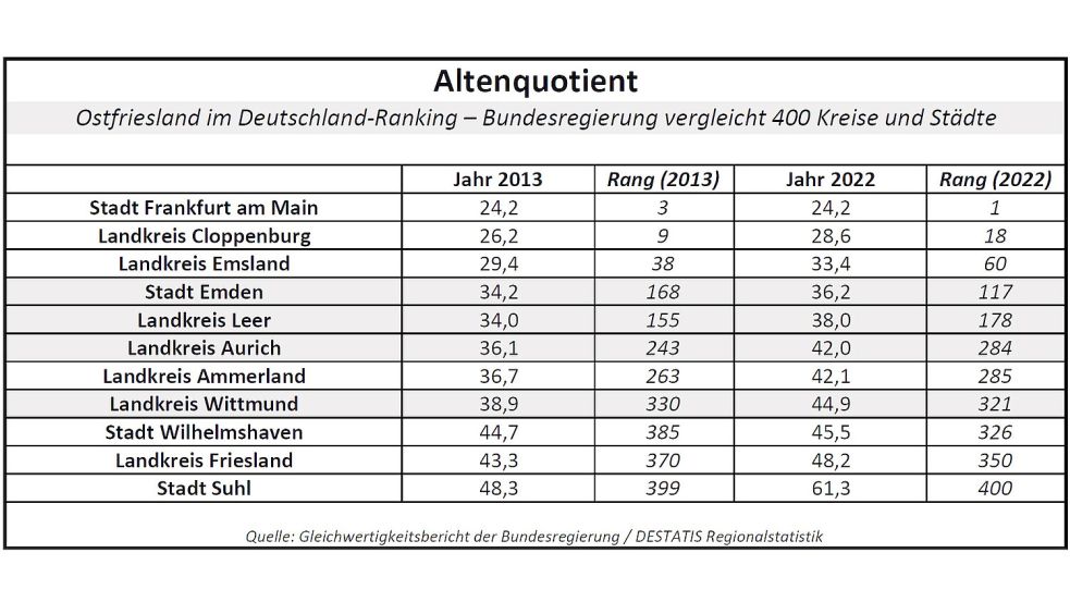 „Der Altenquotient setzt die Anzahl der Menschen über 65 Jahre ins Verhältnis zur Anzahl der Menschen von 20 bis 65 Jahre, und informiert damit über die Relation zwischen der Erwerbsbevölkerung und den potenziellen Rentenbezieherinnen und Rentenbeziehern.“ Aus der Tabelle geht hervor, wie Ostfriesland und die Landkreise Friesland, Ammerland, Cloppenburg und Emsland sowie die Stadt Wilhelmshaven im Deutschland-Vergleich der Bundesregierung abgeschnitten haben. Quelle: Gleichwertigkeitsbericht der Bundesregierung