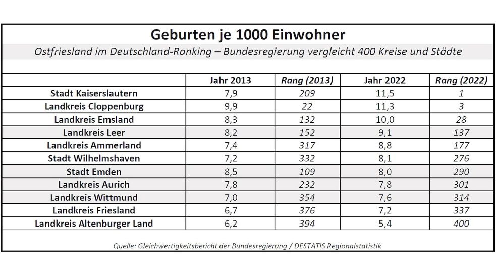 Die Geburten je 1000 Einwohner: Aus der Tabelle geht hervor, wie Ostfriesland und die Landkreise Friesland, Ammerland, Cloppenburg und Emsland sowie die Stadt Wilhelmshaven im Deutschland-Vergleich der Bundesregierung abgeschnitten haben. Quelle: Gleichwertigkeitsbericht der Bundesregierung