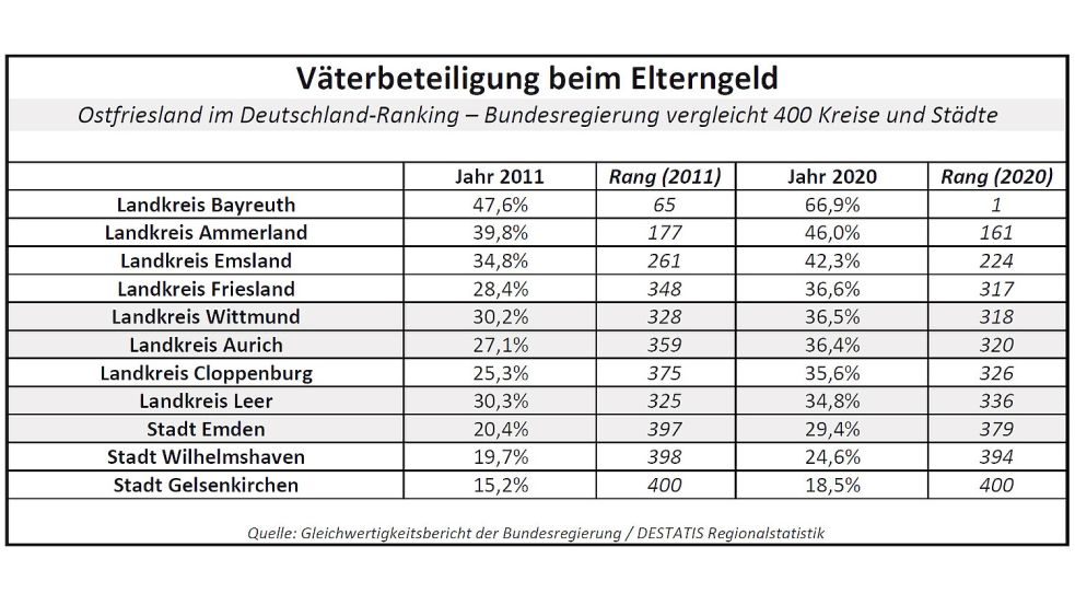 Die Beteiligung der Väter am Elterngeld-Bezug – und an der Kindererziehung: Aus der Tabelle geht hervor, wie Ostfriesland und die Landkreise Friesland, Ammerland, Cloppenburg und Emsland sowie die Stadt Wilhelmshaven im Deutschland-Vergleich der Bundesregierung abgeschnitten haben. Quelle: Gleichwertigkeitsbericht der Bundesregierung