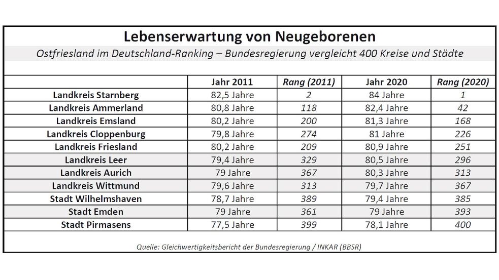 Die Lebenserwartung betrachtet die Bundesregierung als „wesentlichen Indikator für den Gesundheitszustand und die Lebensqualität der Bevölkerung“. Aus der Tabelle geht hervor, wie Ostfriesland und die Landkreise Friesland, Ammerland, Cloppenburg und Emsland sowie die Stadt Wilhelmshaven im Deutschland-Vergleich der Bundesregierung abgeschnitten haben. Quelle: Gleichwertigkeitsbericht der Bundesregierung
