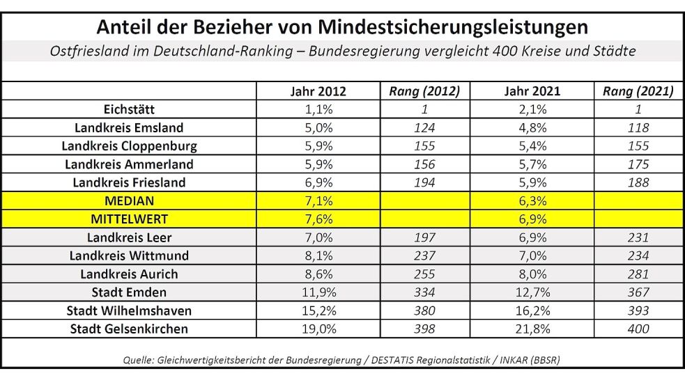 So groß sind die Anteile der Landkreis- und Stadtbevölkerungen, die von finanzieller Hilfe des Staates abhängig sind. Aus der Tabelle geht hervor, wie Ostfriesland und die Landkreise Friesland, Ammerland, Cloppenburg und Emsland sowie die Stadt Wilhelmshaven im Deutschland-Vergleich der Bundesregierung abgeschnitten haben. Der Median ist der Wert des Landkreises, der in der Mitte der Verteilung liegt. Quelle: Gleichwertigkeitsbericht der Bundesregierung