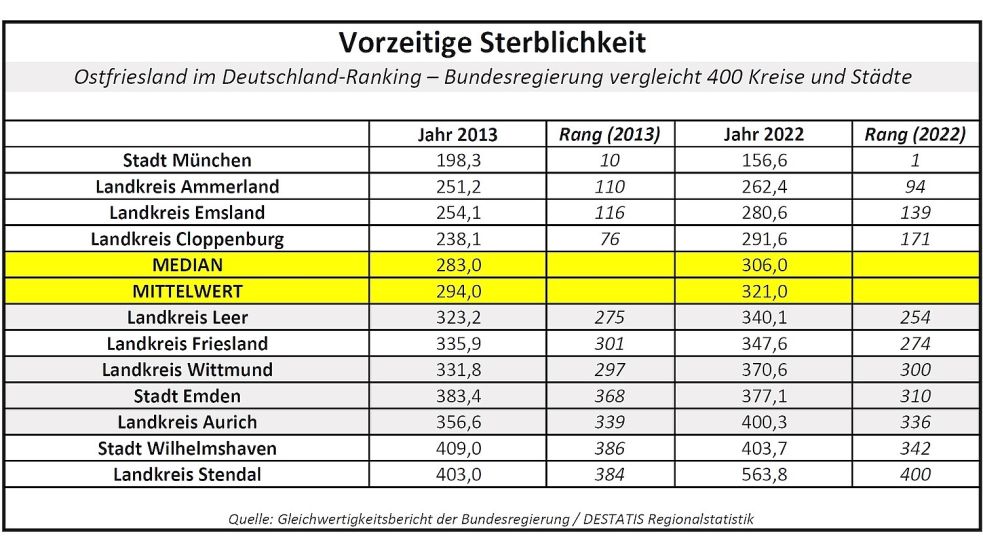 In solchen Deutschland-Rankings hat unsere Redaktion die Daten des Regierungsberichts über die Lebensverhältnisse in den Regionen aufbereitet und in verschiedenen Analyse-Artikeln veröffentlicht. Die Beispiel-Tabelle zeigt Werte zur vorzeitigen Sterblichkeit, die aus Todesfällen errechnet wurden, in denen Menschen unter 70 Jahren gestorben sind. Aus der Tabelle geht hervor, wie Ostfriesland und die Landkreise Friesland, Ammerland, Cloppenburg und Emsland sowie die Stadt Wilhelmshaven im Deutschland-Vergleich der Bundesregierung abgeschnitten haben. Der Median ist der Wert des Landkreises, der in der Mitte der Verteilung liegt. Quelle: Gleichwertigkeitsbericht der Bundesregierung