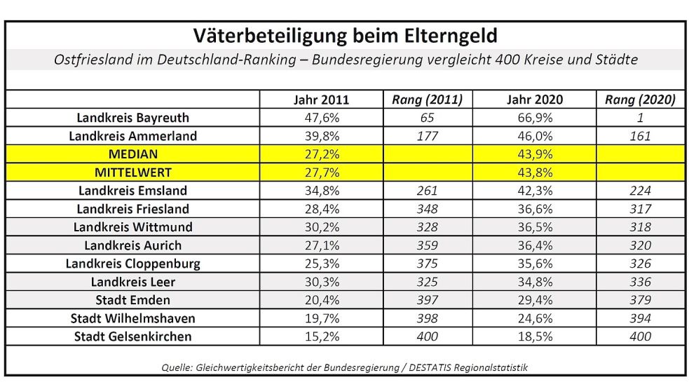 Die Beteiligung der Väter am Elterngeldbezug – und an der Kindererziehung: Aus der Tabelle geht hervor, wie Ostfriesland und die Landkreise Friesland, Ammerland, Cloppenburg und Emsland sowie die Stadt Wilhelmshaven im Deutschland-Vergleich der Bundesregierung abgeschnitten haben. Quelle: Gleichwertigkeitsbericht der Bundesregierung