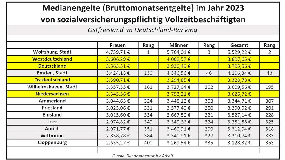 Unsere Redaktion hat die Medianentgelt-Statistiken der Bundesagentur für Arbeit für das Jahr 2023 unter Geschlechter- und Ostfriesland-Aspekten ausgewertet. Diese Tabelle zeigt, dass die ostfriesischen Landkreise unter den 400 Landkreisen und kreisfreien Städten in Deutschland weit hinten liegen – auf Platz 299 bis 327 bei den Männern. Bei den Frauen liegen die Kreise Aurich, Leer und Wittmund noch schlechter – auf den Rängen 349 bis 384. Quelle: Bundesagentur für Arbeit