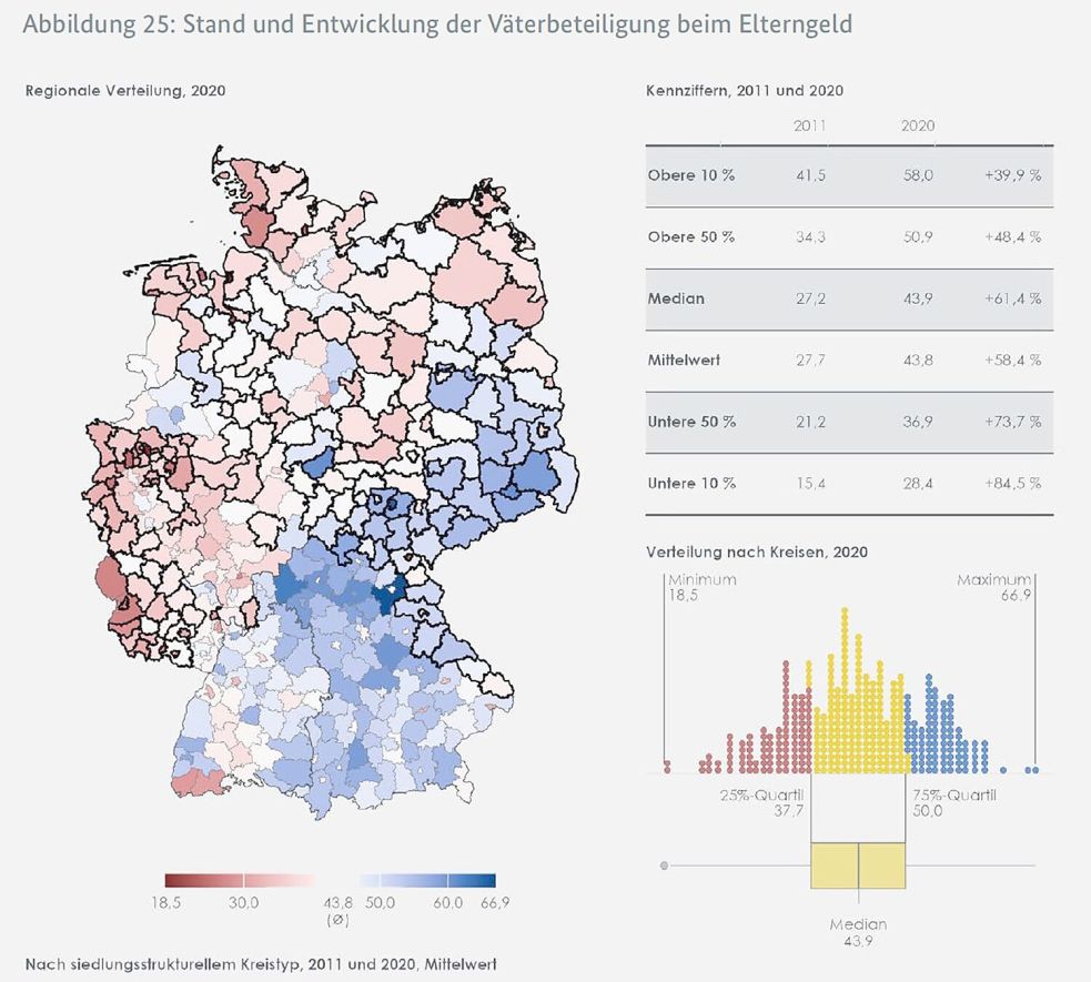 Wenn Mütter auf der Deutschland-Karte nach Ostfriesland schauen, sehen sie rot. Hier bleibt die Kindererziehung offenbar in besonders überdurchschnittlichem Ausmaß an den Frauen hängen. Quelle/Grafik: Gleichwertigkeitsbericht 2024 der Bundesregierung / BMWK