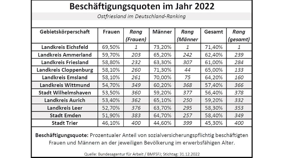 Beschäftigungsquoten von Frauen und Männern im Deutschland-Ranking. Quelle: Bundesagentur für Arbeit / BMFSFJ