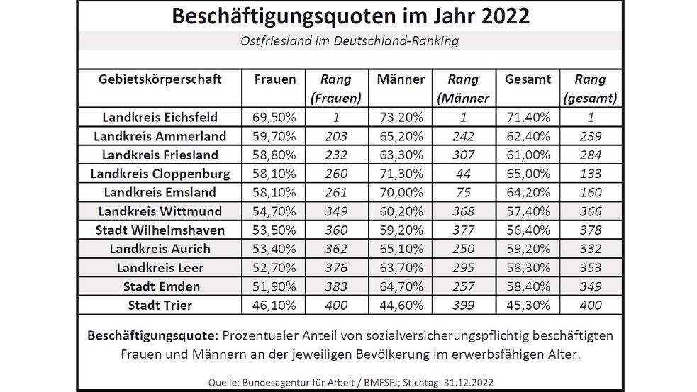 Beschäftigungsquoten von Frauen und Männern im Deutschland-Ranking. Quelle: Bundesagentur für Arbeit / BMFSFJ