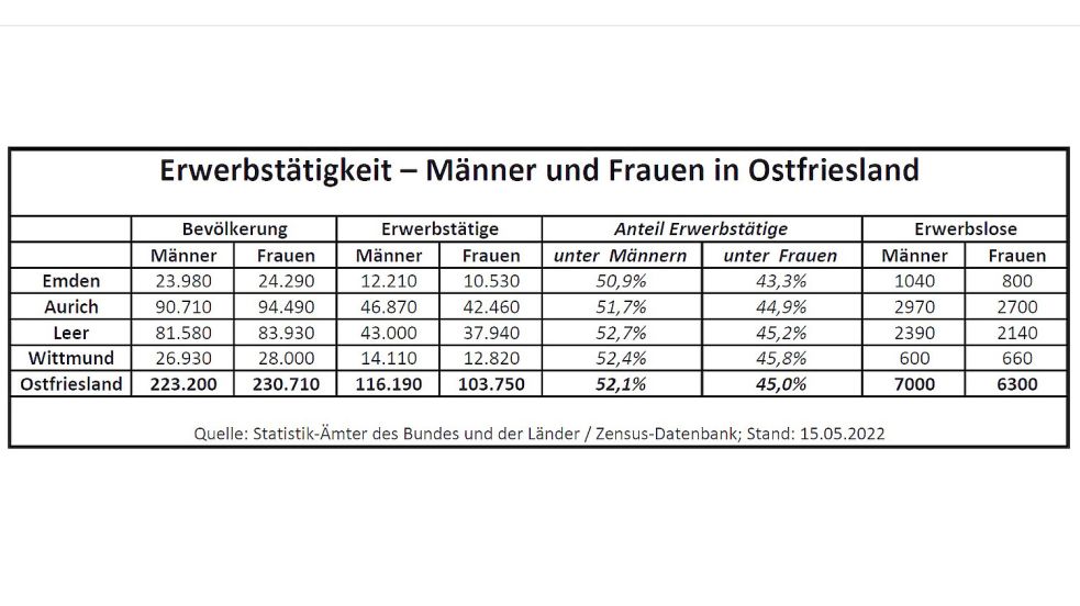 Diese Tabelle zeigt, wie viele Frauen und Männer in Ostfriesland leben und wie viele von ihnen erwerbstätig sind – und wie viele erwerbslos. Diese Daten aus der Zensus-Datenbank haben den Stand vom 15. Mai 2022. Quelle: Statistik-Ämter / Zensus-Datenbank
