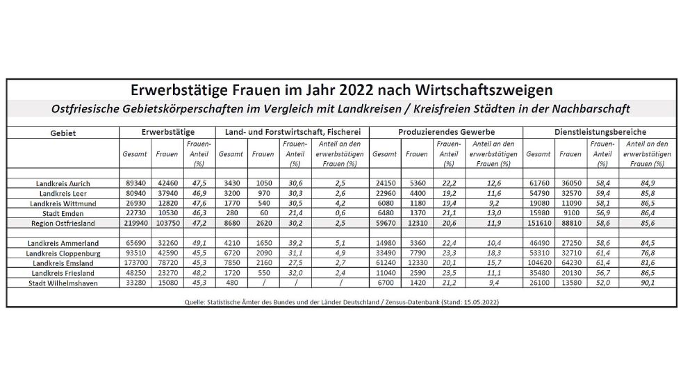 Die Frauenanteile an den Erwerbstätigen in verschiedenen Wirtschaftsbereichen – in den Landkreisen Aurich, Leer und Wittmund sowie der Stadt Emden. Und in den ostfriesischen Nachbarkreisen Ammerland, Cloppenburg, Emsland und Friesland sowie der Stadt Wilhelmshaven. Quelle: Statistik-Ämter / Zensus-Datenbank