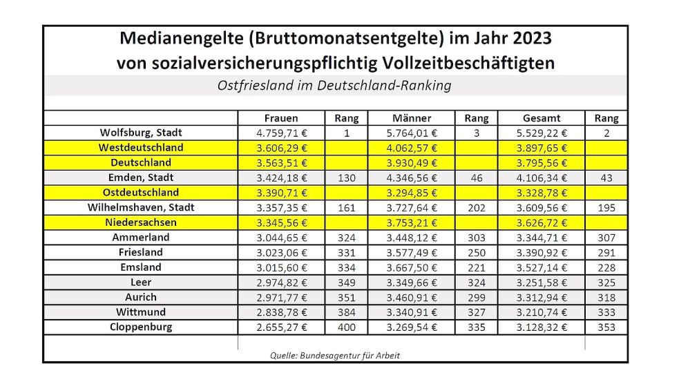 Unsere Redaktion hat die Medianentgelt-Statistiken der Bundesagentur für Arbeit für das Jahr 2023 unter Geschlechter- und Ostfriesland-Aspekten ausgewertet. Diese Tabelle zeigt, dass die ostfriesischen Landkreise unter den 400 Landkreisen und kreisfreien Städten in Deutschland weit hinten liegen – auf Platz 299 bis 327 bei den Männern. Bei den Frauen liegen die Kreise Aurich, Leer und Wittmund noch schlechter – auf den Rängen 349 bis 384. Quelle: Bundesagentur für Arbeit