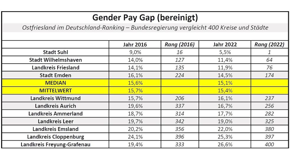 Der bereinigte Gender Pay Gap (Entgeltabstand zwischen Männern und Frauen) ist beispielsweise um den Effekt bereinigt, dass Frauen teilweise in schlechter bezahlten Branchen arbeiten. Der bereinigte Parameter soll also aufzeigen, in welchem Ausmaß die Geschlechter-Unterschiede beim Lohn auf Diskriminierung zurückzuführen sind. Aus der Tabelle geht hervor, wie Ostfriesland und die Landkreise Friesland, Ammerland, Cloppenburg und Emsland sowie die Stadt Wilhelmshaven im Deutschland-Vergleich der Bundesregierung abgeschnitten haben. Quelle: Gleichwertigkeitsbericht 2024 der Bundesregierung