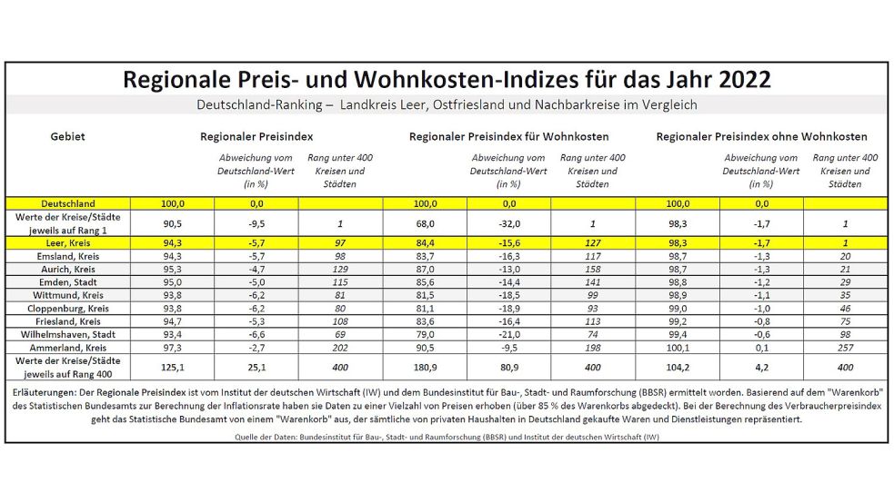 Regionale Preisindizes für das Jahr 2022, errechnet vom Bundesinstitut für Bau-, Stadt- und Raumforschung sowie vom Institut der deutschen Wirtschaft in Köln – mit und ohne Wohnkosten. Hinzu kommt ein Regionaler Wohnkosten-Index. Demnach ist der Kreis Leer – wenn man die Wohnkosten weglässt – der Landkreis mit den niedrigsten Preisen für Produkte des täglichen Lebensbedarfs („Warenkorb“). Quelle: BBSR/IW