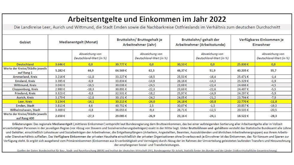Die Arbeitsentgelte und Einkommen des Jahres 2022 im Landkreis Leer – im Verhältnis zu Nachbarkreisen und zum deutschen Durchschnitt. Quellen: Bundearbeitsagentur, Statistik-Ämter des Bundes und der Länder