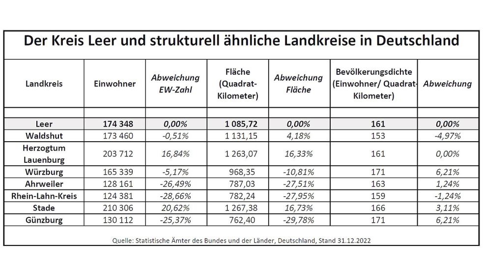 Die Landkreise Waldshut, Herzogtum Lauenburg, Würzburg, Ahrweiler, Rhein-Lahn-Kreis, Stade und Günzburg sind dem Kreis Leer strukturell relativ ähnlich. Quelle: Statistik-Ämter