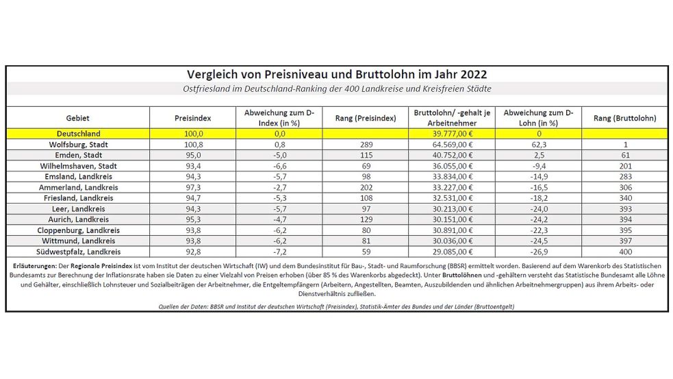 Das Bundesinstitut für Bau-, Stadt- und Raumforschung hat zusammen mit dem Institut der deutschen Wirtschaft in Köln einen (Regionalen) Preisindex errechnet. Das Preisniveau in Deutschland wurde auf 100 (Prozent) gesetzt, die Werte der Landkreise und kreisfreien Städte zeigen, wie weit sie darüber oder darunter liegen. Und wo bewegen sich die Bruttolöhne und -gehälter je Arbeitnehmer im Vergleich zum Bundesschnitt? Quellen: BBSR, IW Köln, Statistik-Ämter des Bundes und der Länder