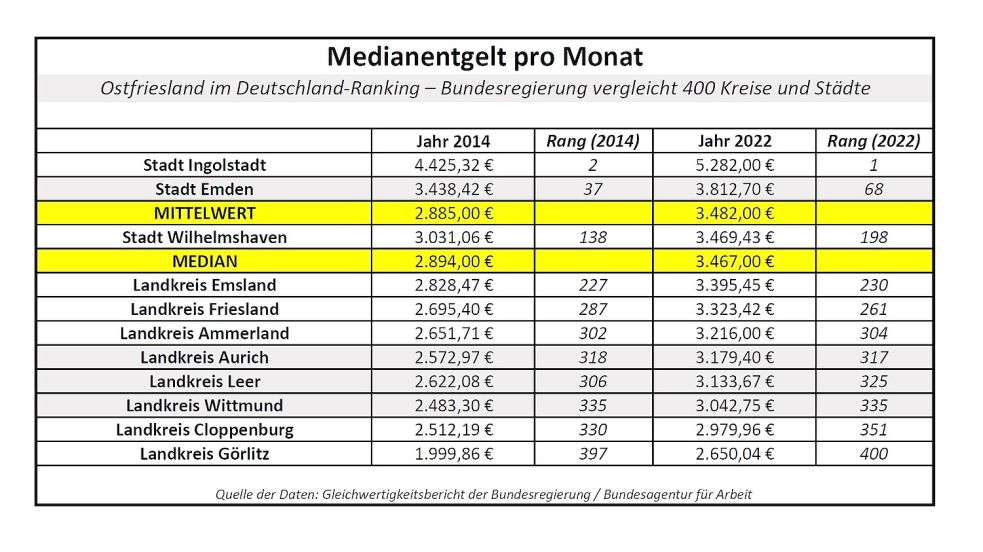 Betrachtet man das Medianentgelt, dann liegen die ostfriesischen Landkreise unter dem bundesdeutschen Mittelwert und unter dem bundesdeutschen Median – Emden aber darüber. „Das regionale Medianentgelt (,mittleres Einkommen‘) entspricht dem Bruttoeinkommen, das bei einer aufsteigenden Sortierung aller Arbeitsentgelte aller in Vollzeit erwerbstätigen Personen in der jeweiligen Region (vor Abzug von Steuern und Sozialversicherungsbeiträgen) exakt in der Mitte liegt", heißt es im Gleichwertigkeitsbericht 2024 der Bundesregierung. Quelle: Bundesregierung / Bundesagentur für Arbeit