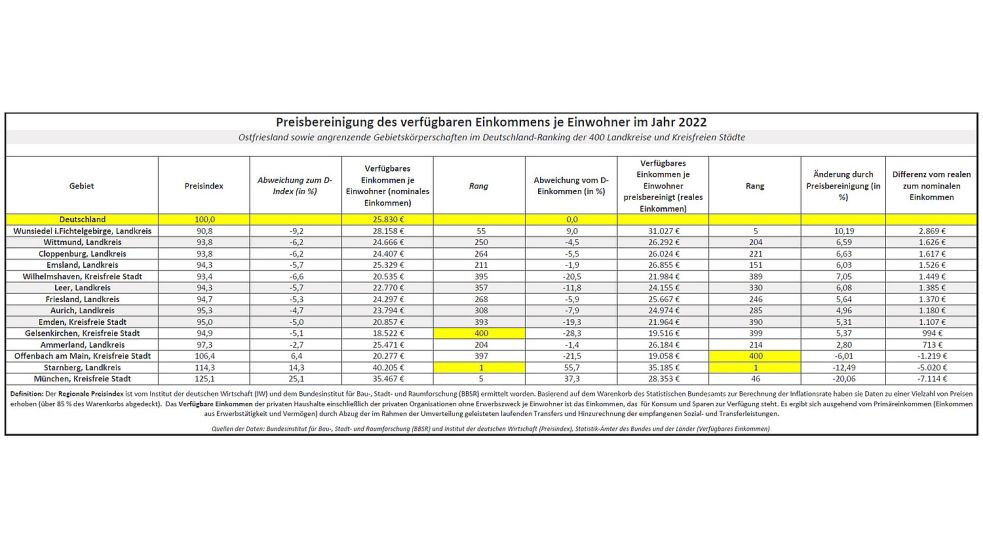 Bereinigt man das "Verfügbare Einkommen je Einwohner" in einer Region um dortige Preisniveau-Effekte, dann ergibt sich daraus das "Realeinkommen" – aber auch das ist in Ostfriesland ziemlich niedrig. Quelle: BBSR, IW, Statistik-Ämter des Bundes und der Länder