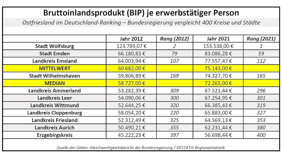 Das Bruttoinlandsprodukt ist ein Maßstab für die volkswirtschaftliche Wertschöpfung. Es entspricht der Summe aller produzierten Güter und Dienstleistungen abzüglich der im Produktionsprozess verbrauchten oder verarbeiteten Vorleistungen, die in einem Jahr hergestellt wurden. Quelle: Bundesregierung / Statistik-Ämter des Bundes und der Länder