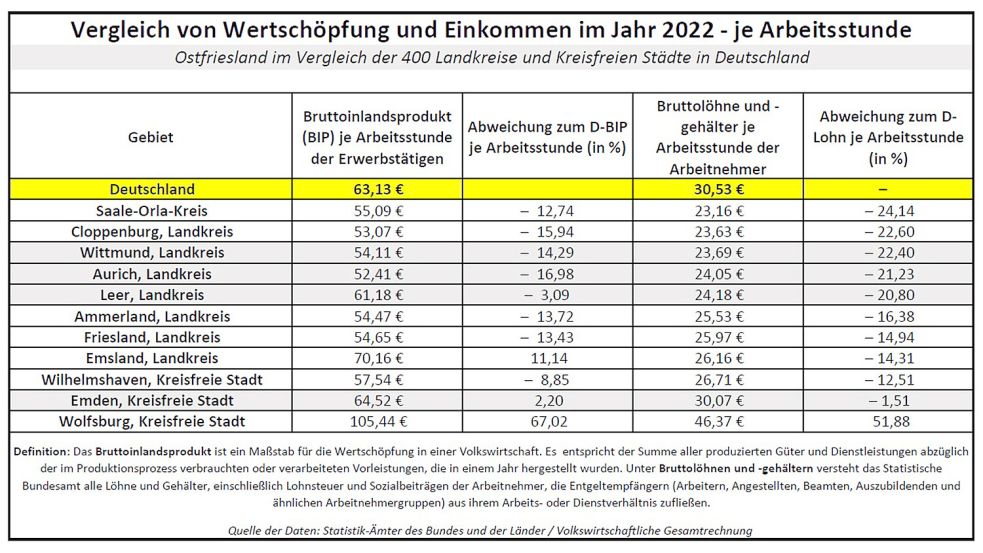 Ein Vergleich zwischen der Wertschöpfung je Arbeitsstunde der Erwerbstätigen und den Bruttolöhnen und -gehältern der Arbeitnehmer je Arbeitsstunde. Quelle: Statistik-Ämter des Bundes und der Länder