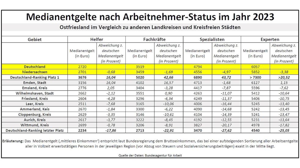 Selbst Spezialisten und Experten werden in Ostfriesland tendenziell schlecht bezahlt. Quelle der Daten: Bundesagentur für Arbeit.