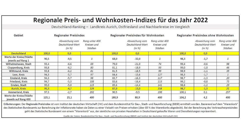 Um die Kaufkraft regional vergleichen zu können, haben das Bundesinstitut für Bau-, Stadt- und Raumforschung (BBSR) und das Institut der deutschen Wirtschaft (IW) einen Regionalen Preis-Index ermittelt. Quelle: BBSR/IW