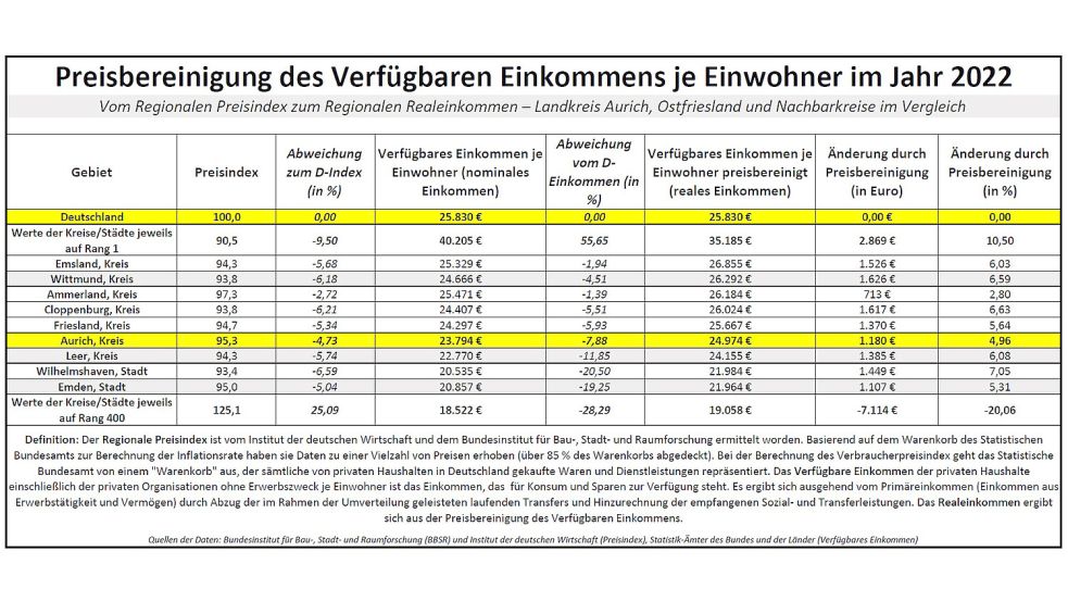 Stellt man das "Verfügbare Einkommen" je Einwohner ins Verhältnis zum Regionalen Preis-Index, dann erhält man – durch die Preisbereinigung – die das "Realeinkommen" als mathematische Größe. Quelle: BBSR/IW und Statistik-Ämter des Bundes und der Länder