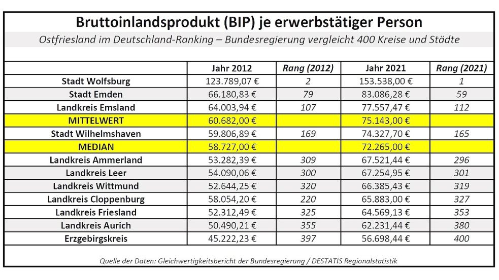 Die Leistungsfähigkeit der Wirtschaft im Nordwesten, gemessen am Bruttoinlandsprodukt pro erwerbstätiger Person. Aus der Tabelle geht hervor, wie Ostfriesland und die Landkreise Friesland, Ammerland, Cloppenburg und Emsland sowie die Stadt Wilhelmshaven im Deutschland-Vergleich der Bundesregierung abgeschnitten haben. Der Median ist der Wert des Landkreises, der in der Mitte der Verteilung liegt. Quelle: Gleichwertigkeitsbericht der Bundesregierung