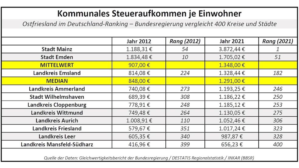 So hat sich das kommunale Steueraufkommen in Ostfriesland und umzu von 2012 bis 2021 entwickelt – pro Einwohner. Aus der Tabelle geht hervor, wie Ostfriesland und die Landkreise Friesland, Ammerland, Cloppenburg und Emsland sowie die Stadt Wilhelmshaven im Deutschland-Vergleich der Bundesregierung abgeschnitten haben. Der Median ist der Wert des Landkreises, der in der Mitte der Verteilung liegt. Quelle: Gleichwertigkeitsbericht 2024 der Bundesregierung