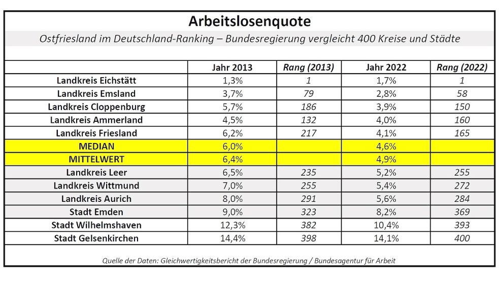 Die Arbeitslosenquote wird gemessen als der prozentuale Anteil der (registrierten) Arbeitslosen an allen zivilen Erwerbspersonen – so wird das im Gleichwertigkeitsbericht der Bundesregierung erklärt. Aus der Tabelle geht hervor, wie Ostfriesland und die Landkreise Friesland, Ammerland, Cloppenburg und Emsland sowie die Stadt Wilhelmshaven im Deutschland-Vergleich der Bundesregierung abgeschnitten haben. Der Median ist der Wert des Landkreises, der in der Mitte der Verteilung liegt. Quelle: Gleichwertigkeitsbericht 2024 der Bundesregierung
