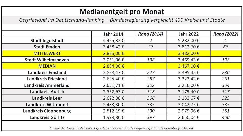 Das Medianentgelt (,mittleres Einkommen‘) entspricht laut dem Gleichwertigkeitsbericht "dem Bruttoeinkommen, das bei einer aufsteigenden Sortierung aller Arbeitsentgelte aller in Vollzeit erwerbstätigen Personen in der jeweiligen Region (vor Abzug von Steuern und Sozialversicherungsbeiträgen) exakt in der Mitte liegt“. Aus der Tabelle geht hervor, wie Ostfriesland und die Landkreise Friesland, Ammerland, Cloppenburg und Emsland sowie die Stadt Wilhelmshaven im Deutschland-Vergleich der Bundesregierung abgeschnitten haben. Der Medianwert in der Tabelle ist der Wert des Landkreises, der in der Mitte der Verteilung liegt. Quelle: Gleichwertigkeitsbericht 2024 der Bundesregierung