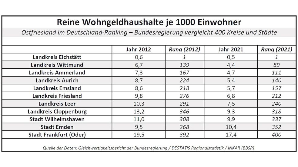 Wo das Einkommensniveau relativ niedrig ist, gibt es tendenziell viele Haushalte, die staatliches Wohngeld bekommen. Aus der Tabelle geht hervor, wie Ostfriesland und die Landkreise Friesland, Ammerland, Cloppenburg und Emsland sowie die Stadt Wilhelmshaven im Deutschland-Vergleich der Bundesregierung abgeschnitten haben. Quelle: Gleichwertigkeitsbericht 2024 der Bundesregierung