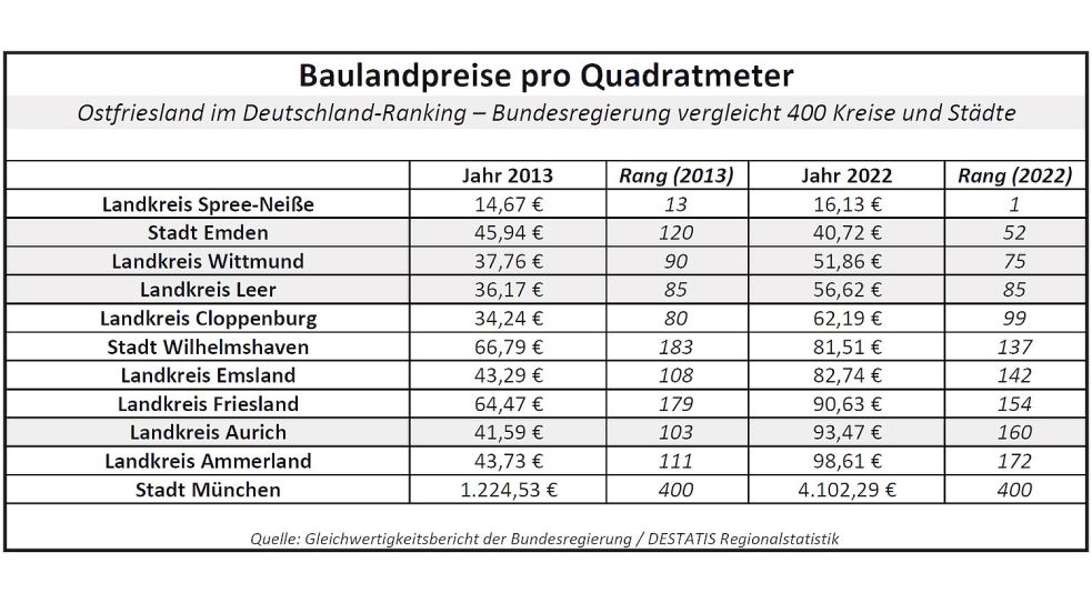 In die Quadratmeterpreise des Regierungsberichts scheinen verschiedene Bauplatzkategorien eingeflossen zu sein. Denn die Quadratmeterpreise in ostfriesischen Neubaugebieten für Einfamilienhäuser sind höher. Aus der Tabelle geht hervor, wie Ostfriesland und die Landkreise Friesland, Ammerland, Cloppenburg und Emsland sowie die Stadt Wilhelmshaven im Deutschland-Vergleich der Bundesregierung abgeschnitten haben. Quelle: Gleichwertigkeitsbericht 2024 der Bundesregierung