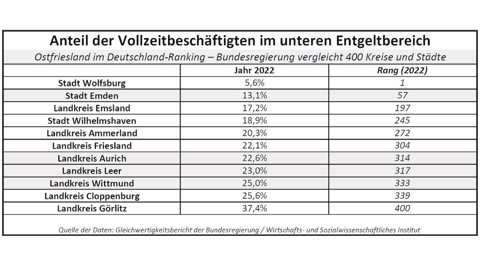 Der Anteil der Vollzeit-Arbeitnehmer, deren Löhne im unteren Entgeltbereich angesiedelt sind. Aus der Tabelle geht hervor, wie Ostfriesland und die Landkreise Friesland, Ammerland, Cloppenburg und Emsland sowie die Stadt Wilhelmshaven im Deutschland-Vergleich der Bundesregierung abgeschnitten haben. Quelle: Gleichwertigkeitsbericht 2024 der Bundesregierung