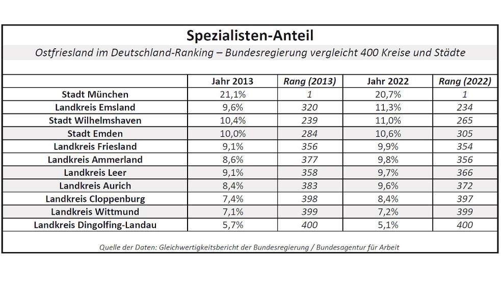 Der Spezialisten-Anteil auf dem Arbeitsmarkt: Aus der Tabelle geht hervor, wie Ostfriesland und die Landkreise Friesland, Ammerland, Cloppenburg und Emsland sowie die Stadt Wilhelmshaven im Deutschland-Vergleich der Bundesregierung abgeschnitten haben. Quelle: Gleichwertigkeitsbericht 2024 der Bundesregierung