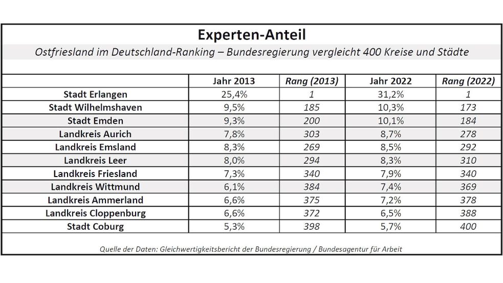 Der Experten-Anteil auf dem Arbeitsmarkt: Aus der Tabelle geht hervor, wie Ostfriesland und die Landkreise Friesland, Ammerland, Cloppenburg und Emsland sowie die Stadt Wilhelmshaven im Deutschland-Vergleich der Bundesregierung abgeschnitten haben. Quelle: Gleichwertigkeitsbericht 2024 der Bundesregierung