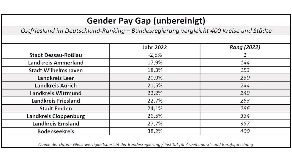 Der Gender Pay Gap drückt in der unbereinigten Form den „Abstand zwischen dem Bruttotagesentgelt einer vollzeitbeschäftigten Frau und dem Bruttotagesentgelt eines vollzeitbeschäftigten Mannes“ aus. Aus der Tabelle geht hervor, wie Ostfriesland und die Landkreise Friesland, Ammerland, Cloppenburg und Emsland sowie die Stadt Wilhelmshaven im Deutschland-Vergleich der Bundesregierung abgeschnitten haben. Quelle: Gleichwertigkeitsbericht 2024 der Bundesregierung